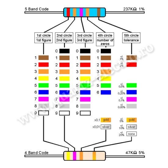 Rezistente 1Ω-68KΩ 1-3W